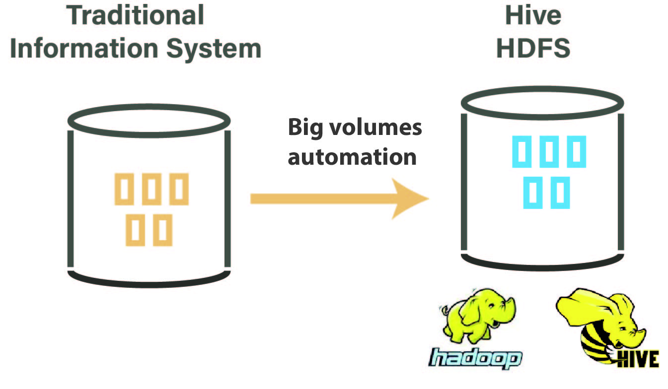 Hadoop Big volumes automation