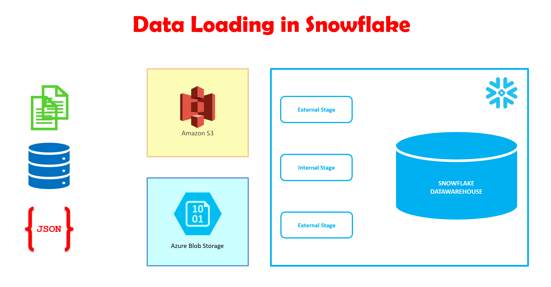 Snowflake global schema storage