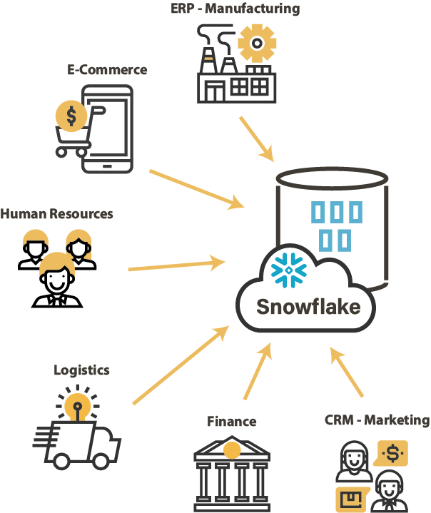 Snowflake integrate all data