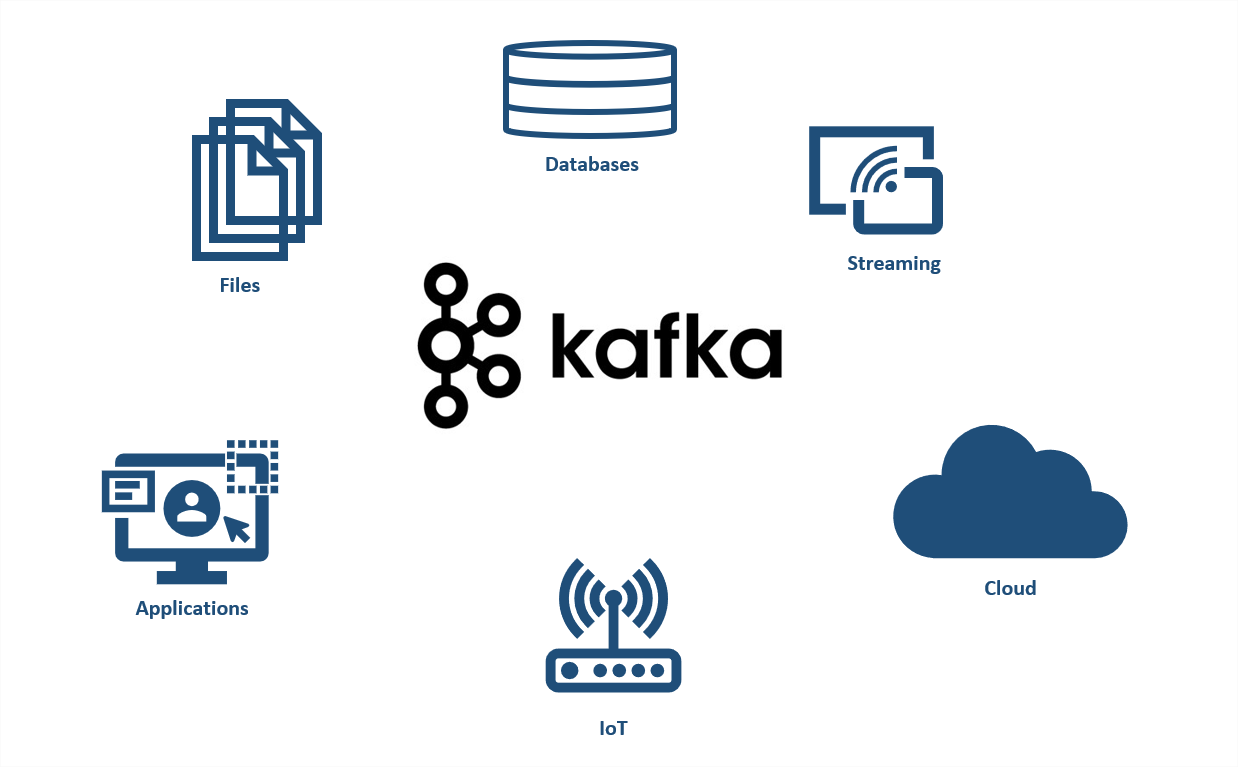 Apache Kafka with a Unified solution to connect to various technologies