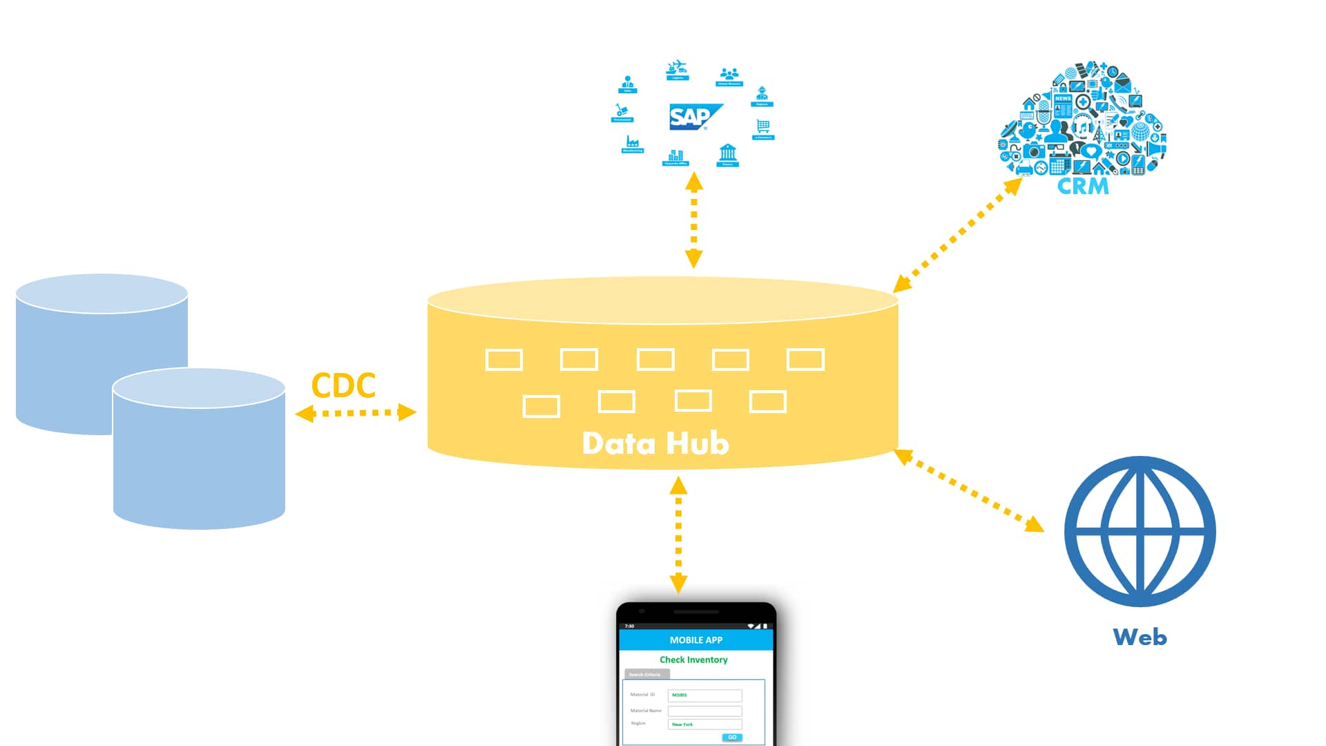 Les échanges en temps réel dans une architecture Data Hub